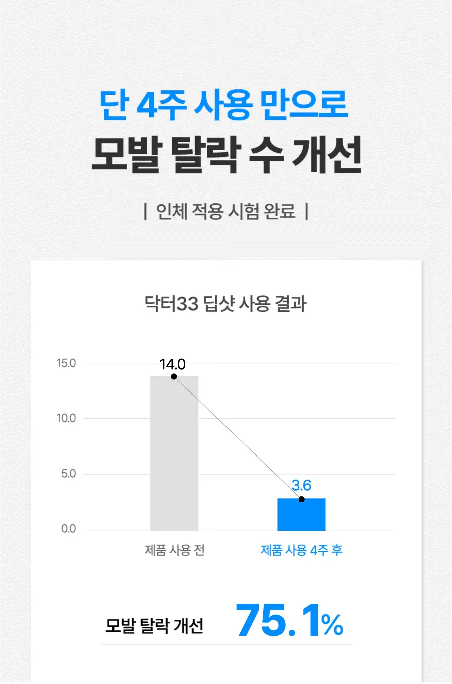[두피각질케어/노워시]씨퓨리 닥터33 딥샷 100ml 상세페이지 17
